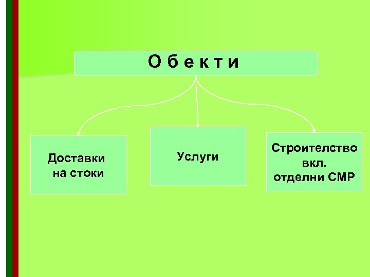Обекти Доставки на стоки Услуги Строителство вкл. отделни СМР 