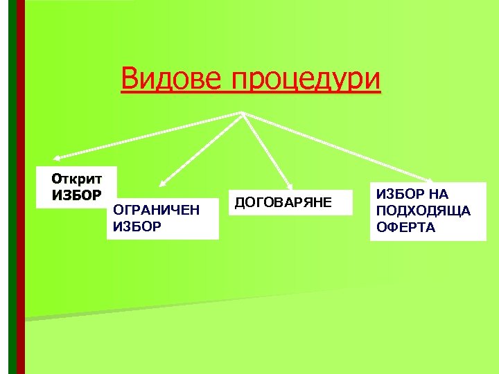 Видове процедури Открит ИЗБОР ОГРАНИЧЕН ИЗБОР ДОГОВАРЯНЕ ИЗБОР НА ПОДХОДЯЩА ОФЕРТА 