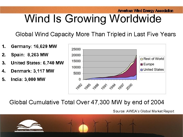 American Wind Energy Association Wind Is Growing Worldwide Global Wind Capacity More Than Tripled