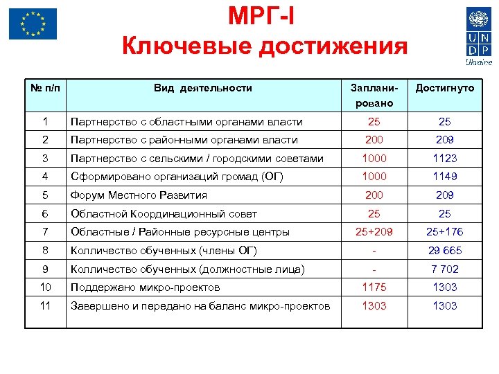 МРГ-I Ключевые достижения № п/п Вид деятельности Запланировано Достигнуто 1 Партнерство с областными органами