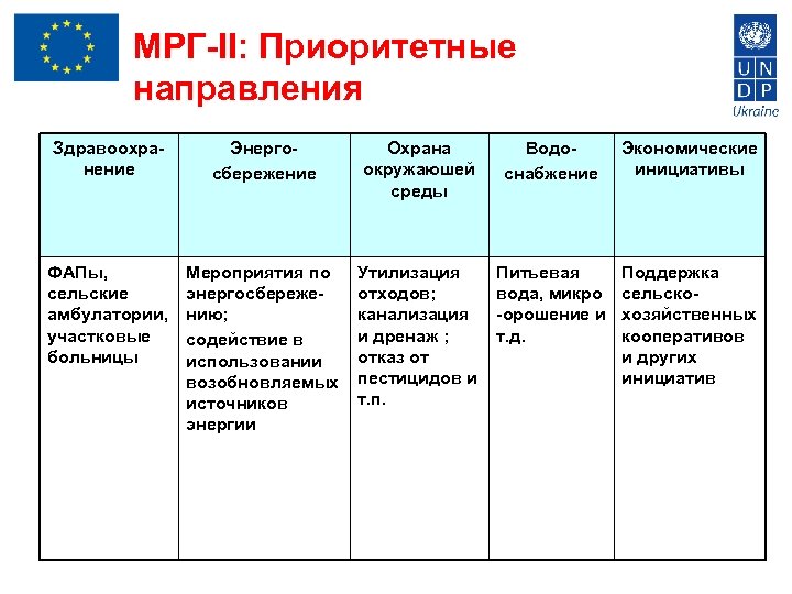 МРГ-II: Приоритетные направления Здравоохранение Энергосбережение Охрана окружаюшей среды Водоснабжение Экономические инициативы ФАПы, сельские амбулатории,