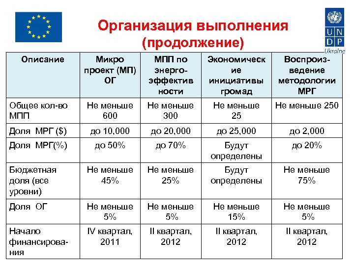 Организация выполнения (продолжение) Описание Микро проект (МП) ОГ МПП по энергоэффектив ности Экономическ ие