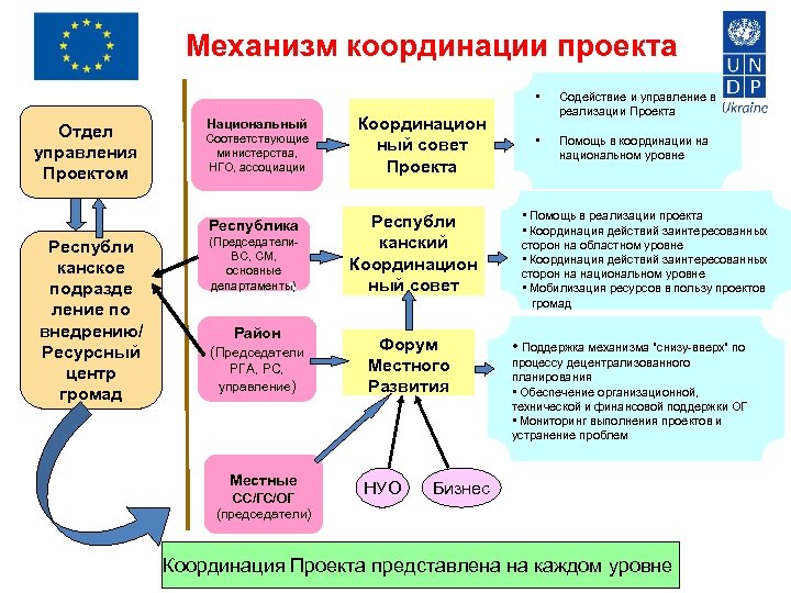 Механизм координации проекта • Отдел управления Проектом Национальный Соответствующие министерства, НГО, ассоциации Республика Республи
