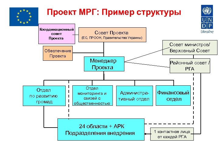Проект МРГ: Пример структуры Координационный совет Проекта Обеспечение Проекта Отдел по развитию громад Совет