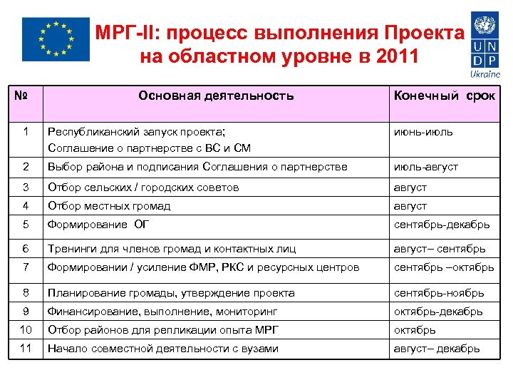 МРГ-II: процесс выполнения Проекта на областном уровне в 2011 № Основная деятельность Конечный срок