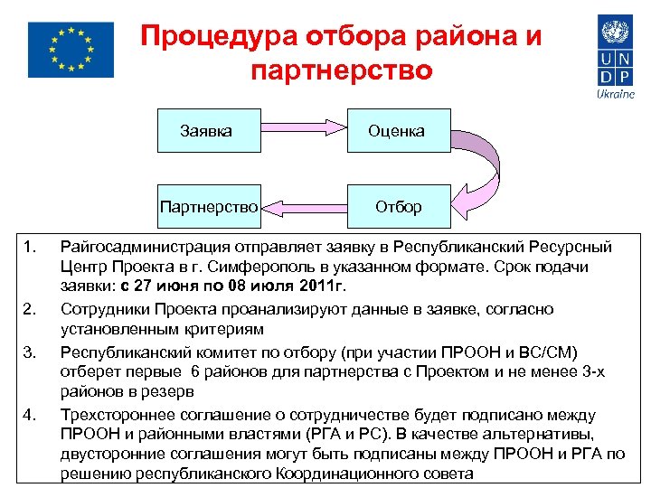 Процедура отбора района и партнерство Заявка Партнерство 1. 2. 3. 4. Оценка Отбор Райгосадминистрация