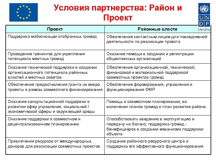Условия партнерства: Район и Проект Районные власти Поддержка мобилизации отобранных громад Обеспечение контактным лицом