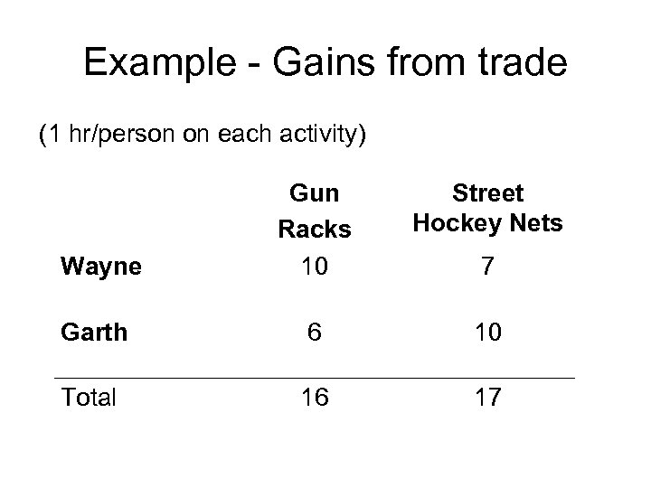 Example - Gains from trade (1 hr/person on each activity) Street Hockey Nets Wayne