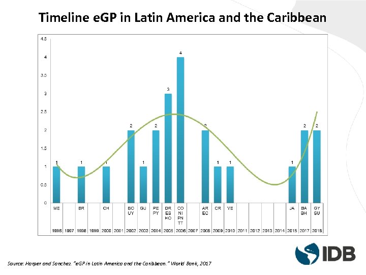 Timeline e. GP in Latin America and the Caribbean Source: Harper and Sanchez. “e.