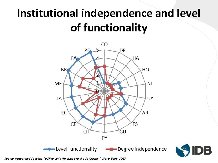 Institutional independence and level of functionality Source: Harper and Sanchez. “e. GP in Latin