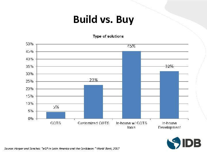 Build vs. Buy Source: Harper and Sanchez. “e. GP in Latin America and the