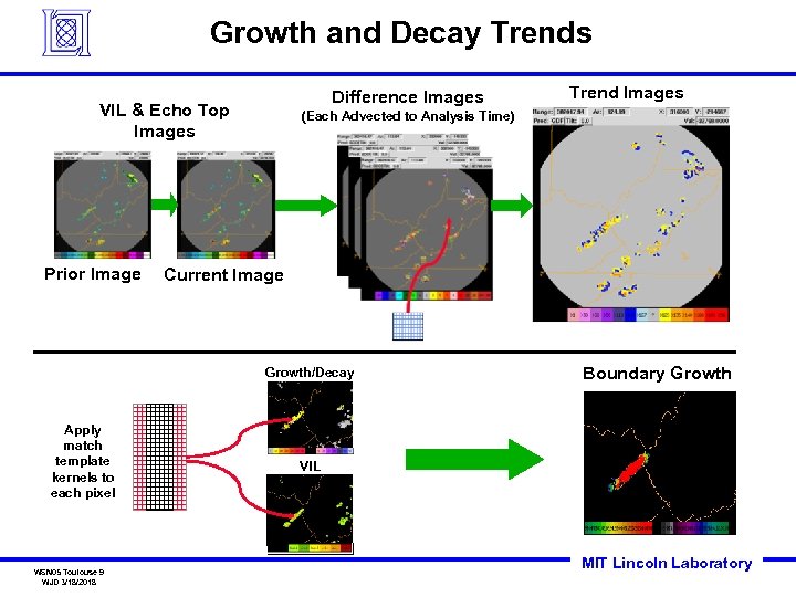 Growth and Decay Trends Difference Images VIL & Echo Top Images Prior Image (Each