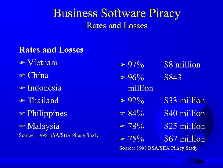 Business Software Piracy Rates and Losses F Vietnam F China F Indonesia F Thailand