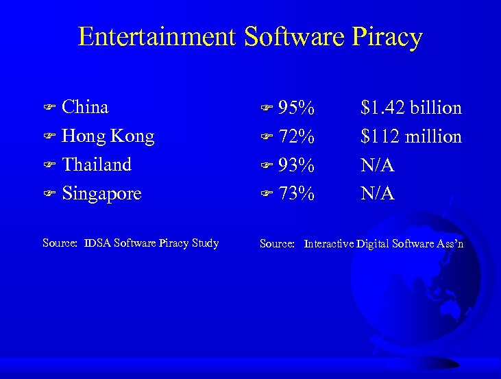 Entertainment Software Piracy F China F 95% F Hong Kong F Thailand F Singapore