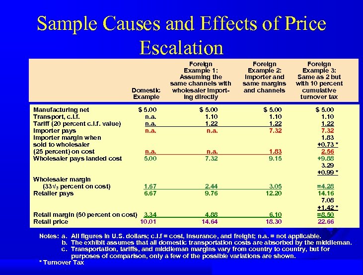 Sample Causes and Effects of Price Escalation Domestic Example Manufacturing net Transport, c. i.