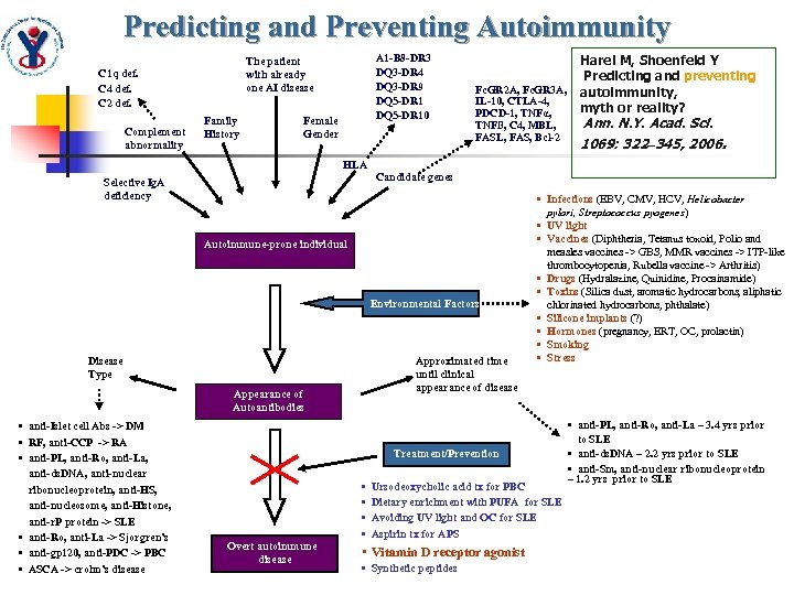 Predicting and Preventing Autoimmunity C 1 q def. C 4 def. C 2 def.