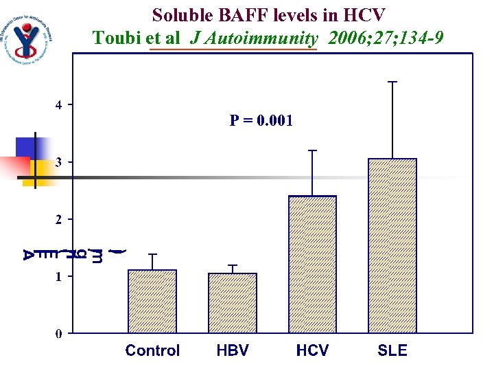 Soluble BAFF levels in HCV Toubi et al J Autoimmunity 2006; 27; 134 -9