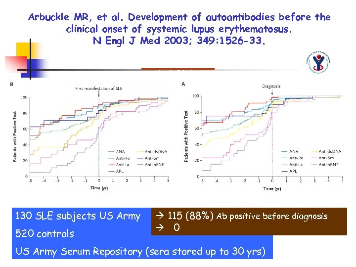 Arbuckle MR, et al. Development of autoantibodies before the clinical onset of systemic lupus