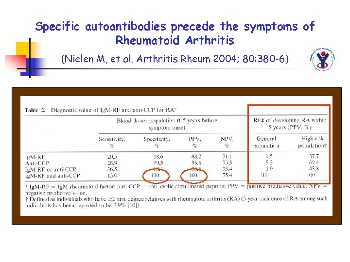 Specific autoantibodies precede the symptoms of Rheumatoid Arthritis (Nielen M, et al. Arthritis Rheum