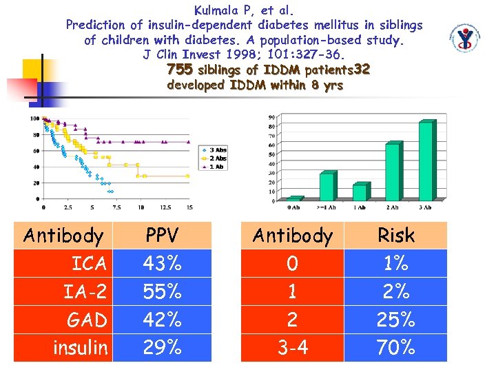 Kulmala P, et al. Prediction of insulin-dependent diabetes mellitus in siblings of children with
