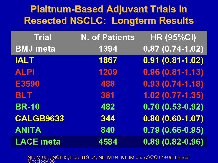 Plaitnum-Based Adjuvant Trials in Resected NSCLC: Longterm Results Trial BMJ meta IALT ALPI E