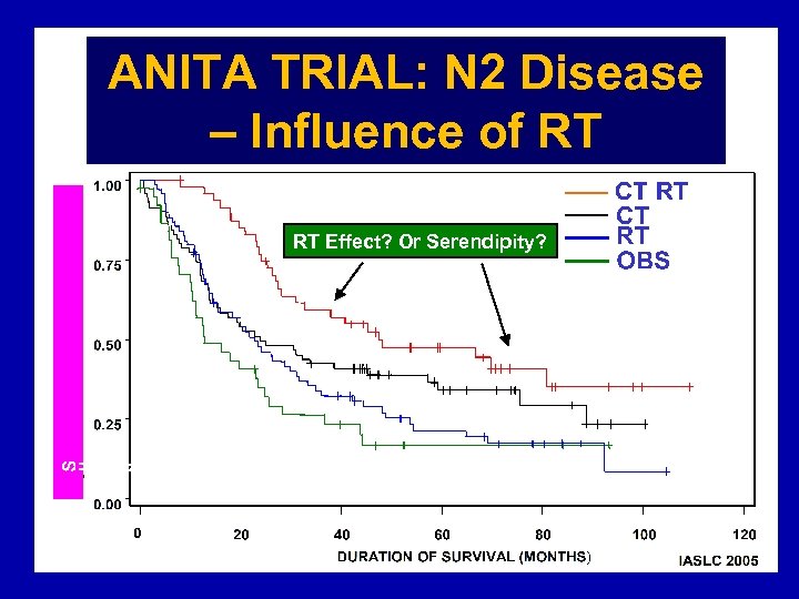 ANITA TRIAL: N 2 Disease – Influence of RT RT Effect? Or Serendipity? 