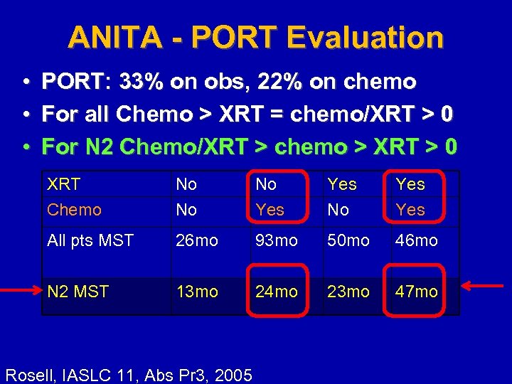 ANITA - PORT Evaluation • • • PORT: 33% on obs, 22% on chemo