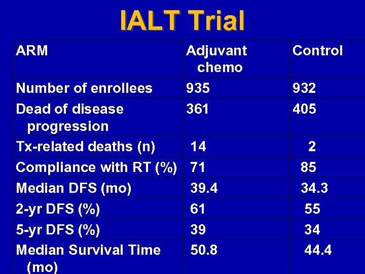 IALT Trial ARM Number of enrollees Dead of disease progression Tx-related deaths (n) Compliance