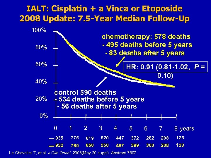 IALT: Cisplatin + a Vinca or Etoposide 2008 Update: 7. 5 -Year Median Follow-Up