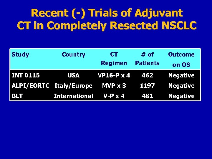 Recent (-) Trials of Adjuvant CT in Completely Resected NSCLC Study CT Regimen #