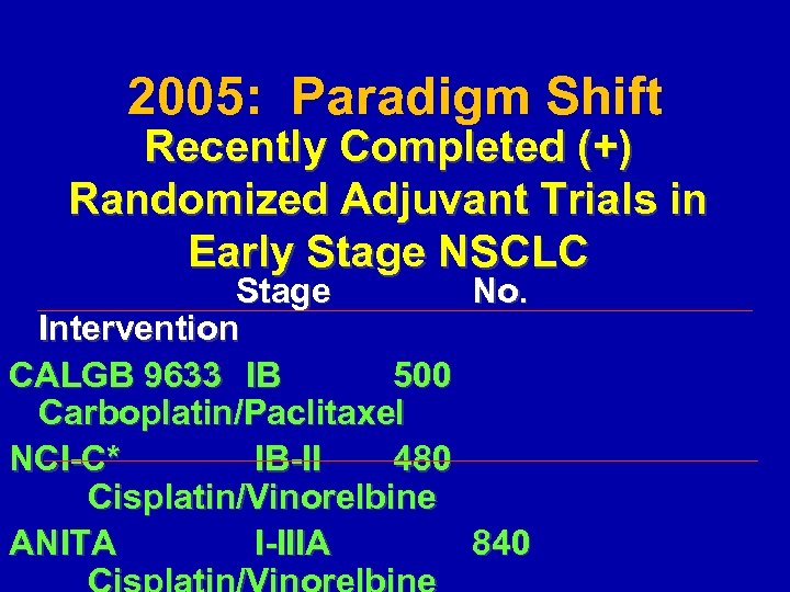 2005: Paradigm Shift Recently Completed (+) Randomized Adjuvant Trials in Early Stage NSCLC Stage