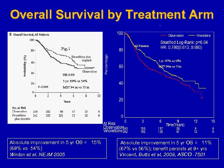 Overall Survival by Treatment Arm Fig. 1 All Patients 5 yr: 67% vs 56%