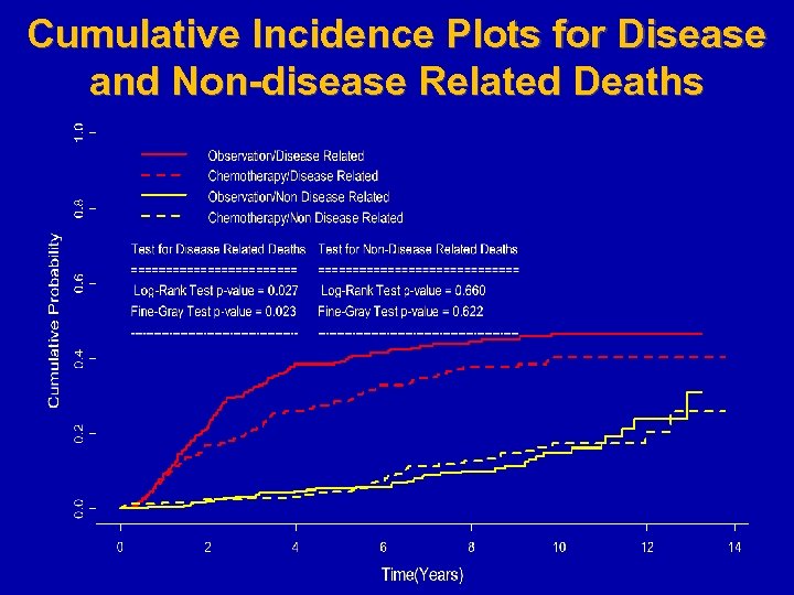 Cumulative Incidence Plots for Disease and Non-disease Related Deaths 