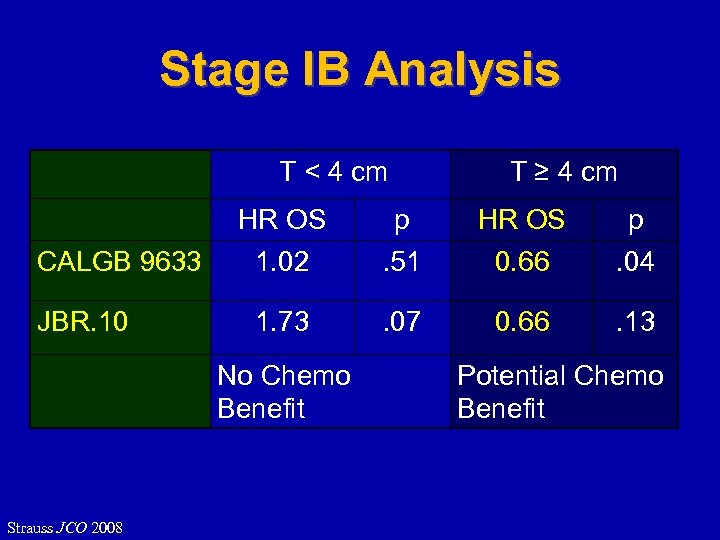 Stage IB Analysis T < 4 cm T ≥ 4 cm HR OS p