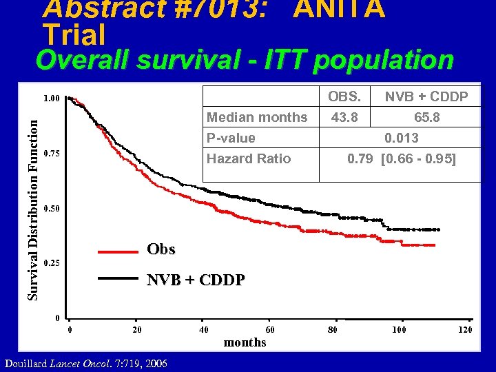 Abstract #7013: ANITA Trial Overall survival - ITT population OBS. Survival Distribution Function 1.