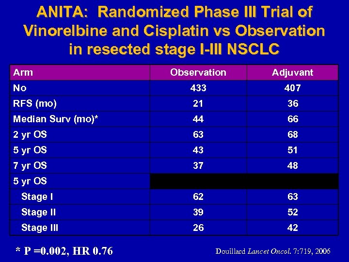 ANITA: Randomized Phase III Trial of Vinorelbine and Cisplatin vs Observation in resected stage