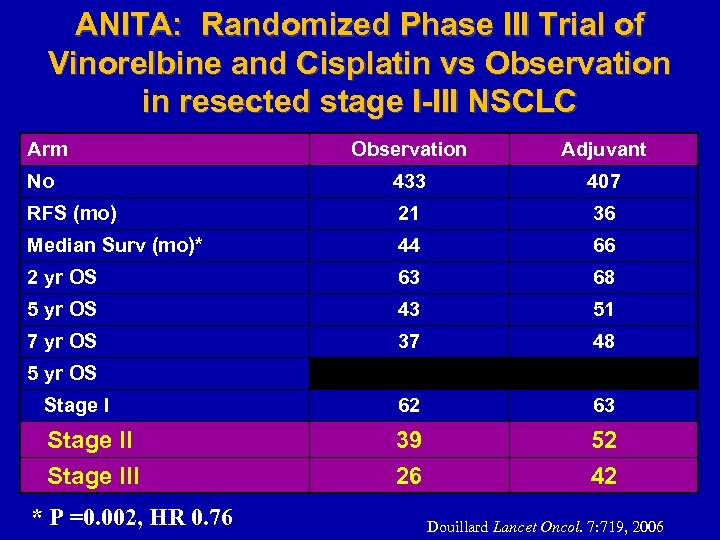 ANITA: Randomized Phase III Trial of Vinorelbine and Cisplatin vs Observation in resected stage