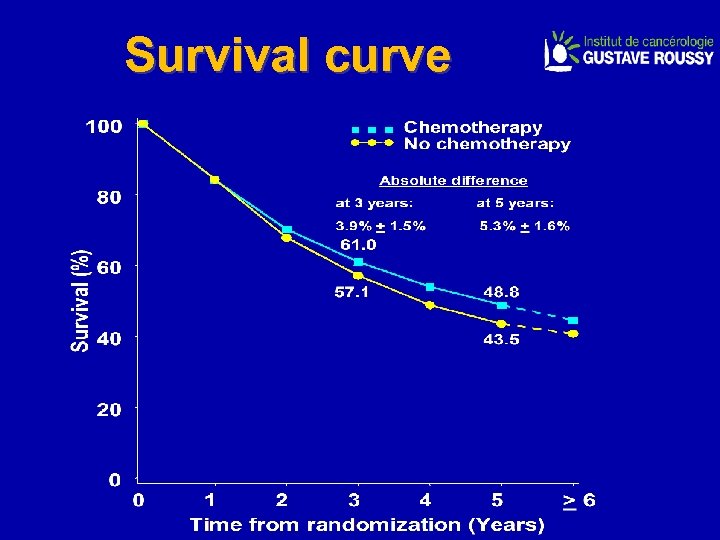 Survival curve 