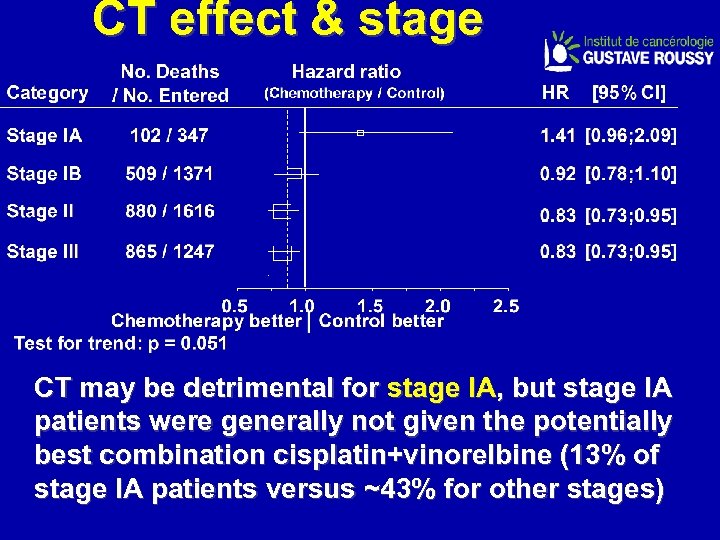 CT effect & stage CT may be detrimental for stage IA, but stage IA