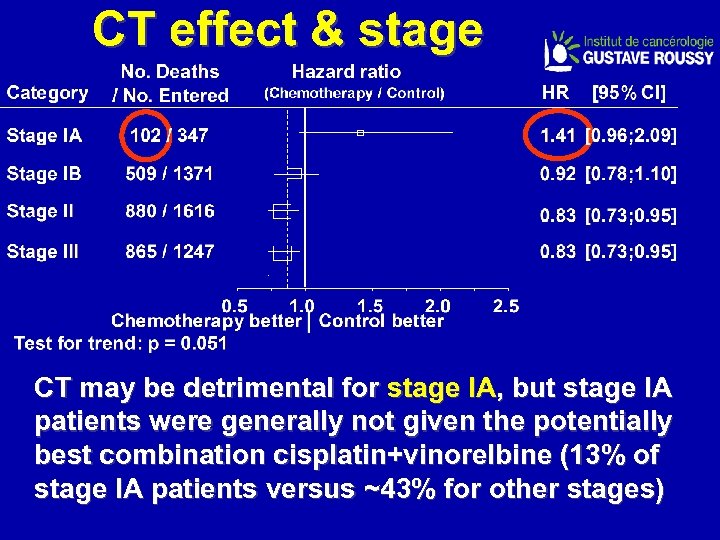 CT effect & stage CT may be detrimental for stage IA, but stage IA