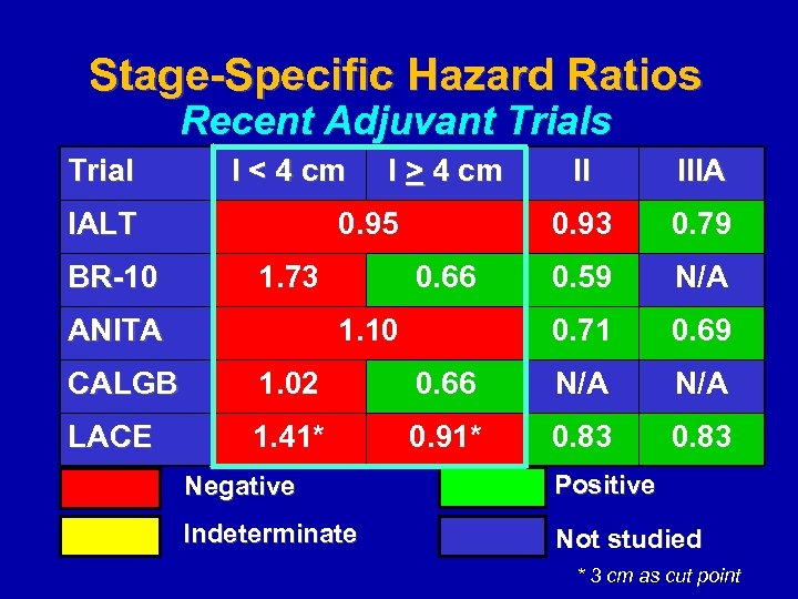 Stage-Specific Hazard Ratios Recent Adjuvant Trials Trial I < 4 cm IALT BR-10 I