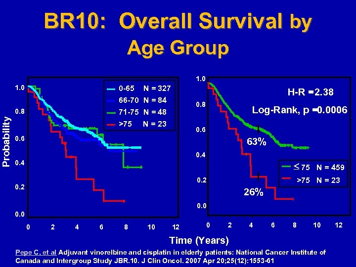 BR 10: Overall Survival by Age Group 1. 0 0 -65 N = 327