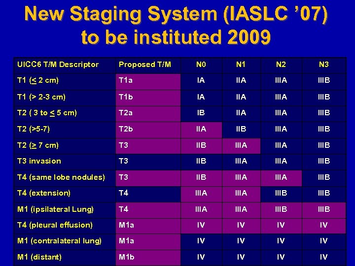 New Staging System (IASLC ’ 07) to be instituted 2009 UICC 6 T/M Descriptor