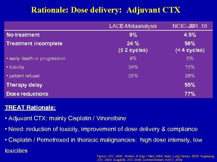 Rationale: Dose delivery: Adjuvant CTX LACE-Metaanalysis NCIC-JBR. 10 9% 4. 5% Treatment incomplete 24