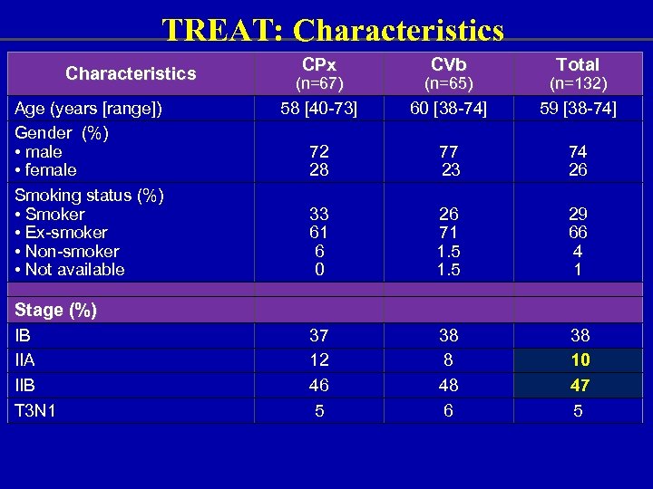 TREAT: Characteristics Age (years [range]) Gender (%) • male • female Smoking status (%)