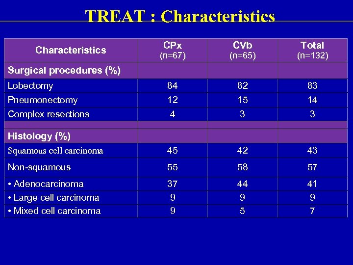 TREAT : Characteristics CPx CVb Total (n=67) (n=65) (n=132) Lobectomy 84 82 83 Pneumonectomy