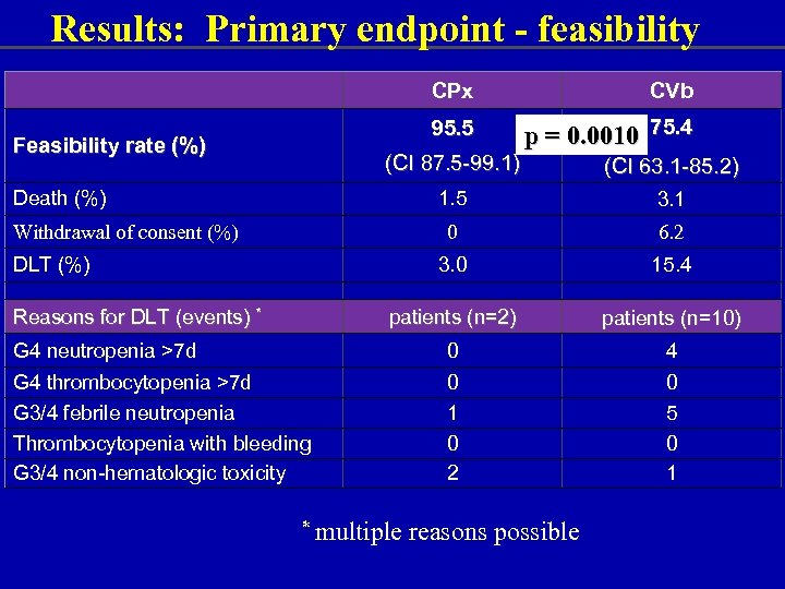 Results: Primary endpoint - feasibility CPx 95. 5 Feasibility rate (%) CVb p =