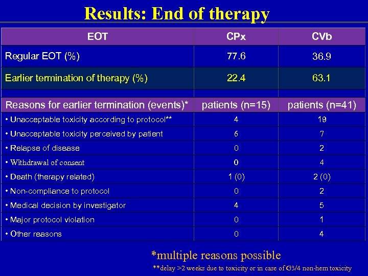 Results: End of therapy EOT CPx CVb Regular EOT (%) 77. 6 36. 9