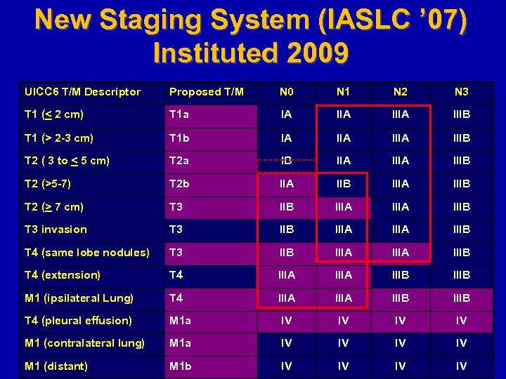 New Staging System (IASLC ’ 07) Instituted 2009 UICC 6 T/M Descriptor Proposed T/M