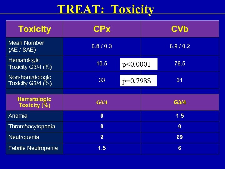 TREAT: Toxicity Mean Number (AE / SAE) CPx CVb 6. 8 / 0. 3